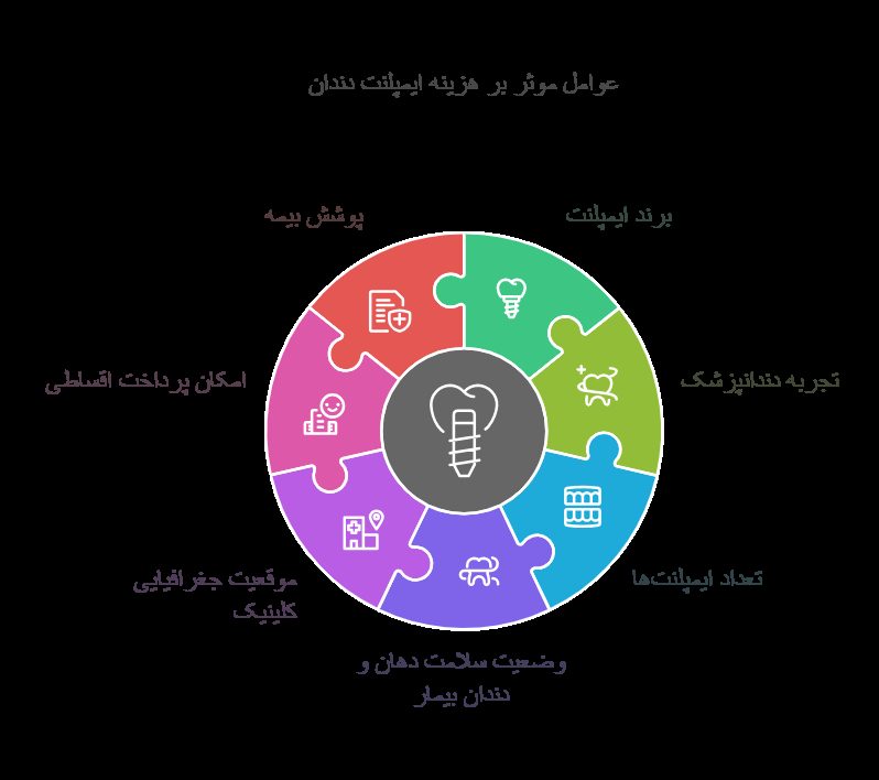 هزینه ایمپلنت دندان در مشهد چقدر است؟