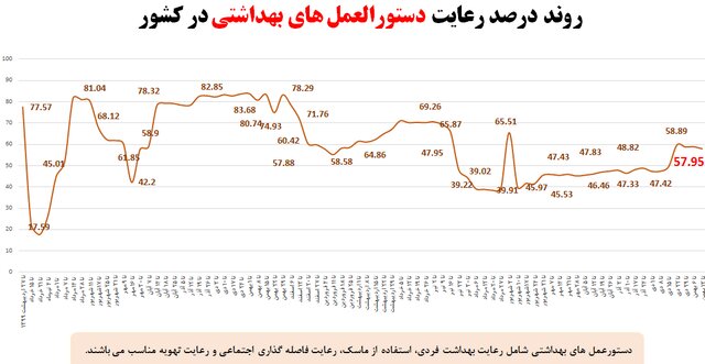 آمار ۵۷درصدی رعایت‌های ضدکرونا در شرایط امیکرونی/۲۱۳ شکایت از مدارس طی هفته گذشته