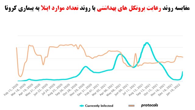 آمار ۵۷درصدی رعایت‌های ضدکرونا در شرایط امیکرونی/۲۱۳ شکایت از مدارس طی هفته گذشته