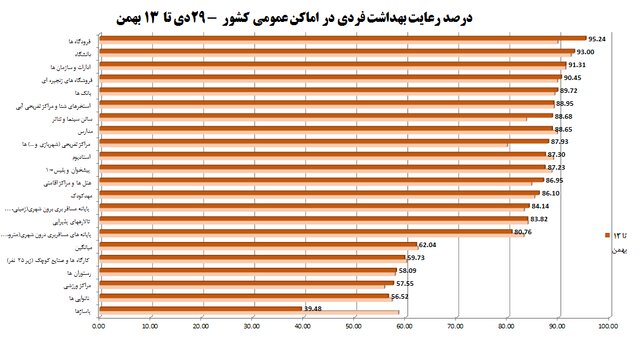 آمار ۵۷درصدی رعایت‌های ضدکرونا در شرایط امیکرونی/۲۱۳ شکایت از مدارس طی هفته گذشته