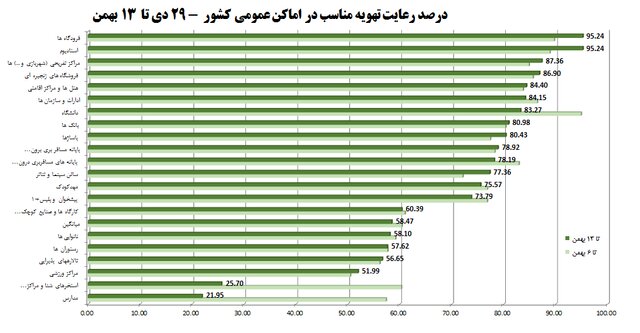 آمار ۵۷درصدی رعایت‌های ضدکرونا در شرایط امیکرونی/۲۱۳ شکایت از مدارس طی هفته گذشته