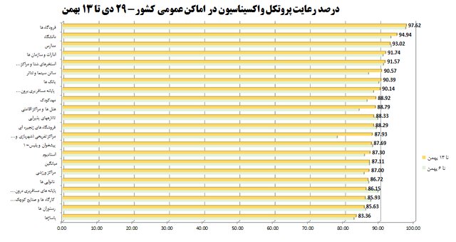 آمار ۵۷درصدی رعایت‌های ضدکرونا در شرایط امیکرونی/۲۱۳ شکایت از مدارس طی هفته گذشته