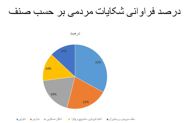 آمار ۵۷درصدی رعایت‌های ضدکرونا در شرایط امیکرونی/۲۱۳ شکایت از مدارس طی هفته گذشته