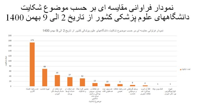 آمار ۵۷درصدی رعایت‌های ضدکرونا در شرایط امیکرونی/۲۱۳ شکایت از مدارس طی هفته گذشته