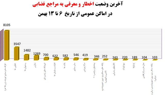 آمار ۵۷درصدی رعایت‌های ضدکرونا در شرایط امیکرونی/۲۱۳ شکایت از مدارس طی هفته گذشته