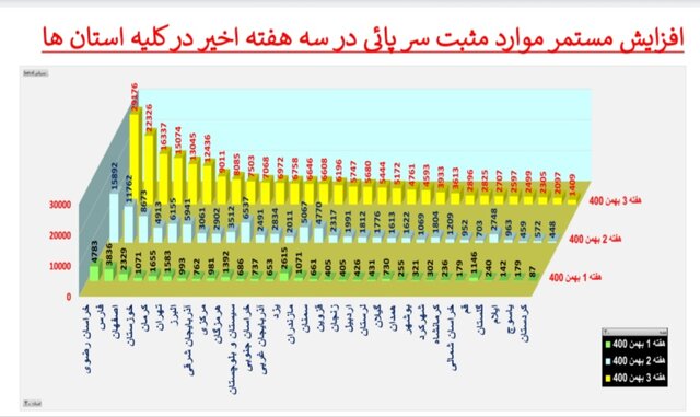 افزایش بارز 