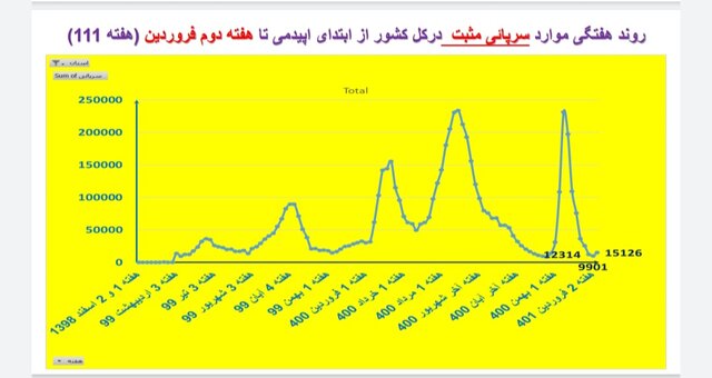 افزایش بارز بستری‌های کرونا در ۱۳ استان / کاهش فوتی‌ها در ۱۹ استان کشور