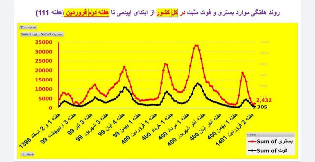 افزایش بارز بستری‌های کرونا در ۱۳ استان / کاهش فوتی‌ها در ۱۹ استان کشور