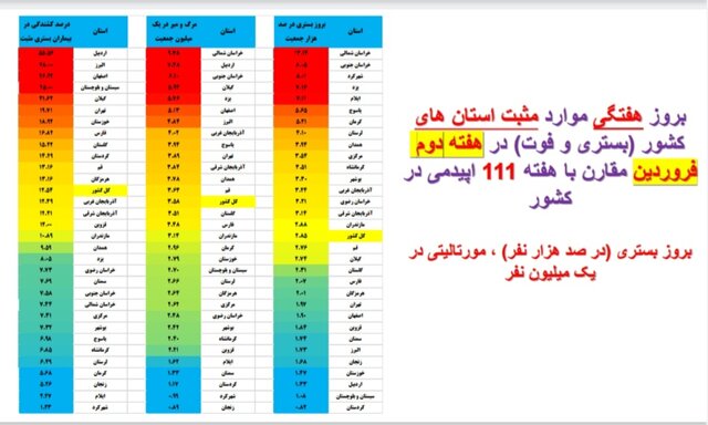 افزایش بارز بستری‌های کرونا در ۱۳ استان / کاهش فوتی‌ها در ۱۹ استان کشور