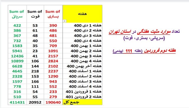 افزایش بارز بستری‌های کرونا در ۱۳ استان / کاهش فوتی‌ها در ۱۹ استان کشور