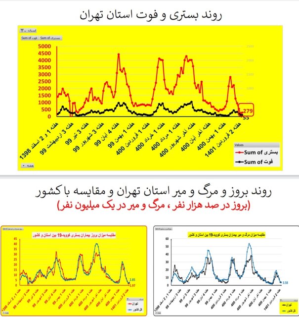 افزایش بارز بستری‌های کرونا در ۱۳ استان / کاهش فوتی‌ها در ۱۹ استان کشور