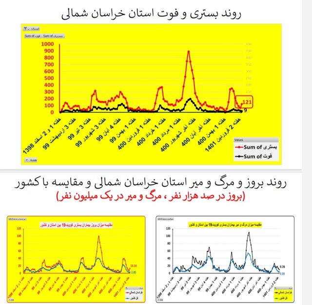 افزایش بارز بستری‌های کرونا در ۱۳ استان / کاهش فوتی‌ها در ۱۹ استان کشور