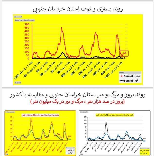 افزایش بارز بستری‌های کرونا در ۱۳ استان / کاهش فوتی‌ها در ۱۹ استان کشور