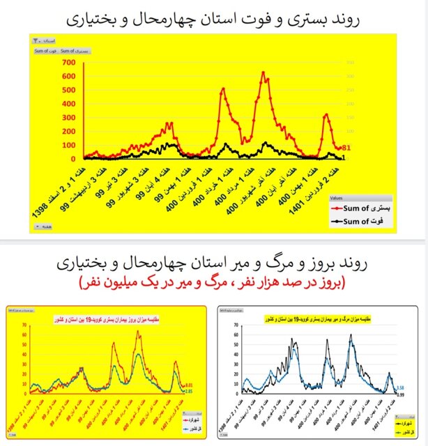 افزایش بارز بستری‌های کرونا در ۱۳ استان / کاهش فوتی‌ها در ۱۹ استان کشور