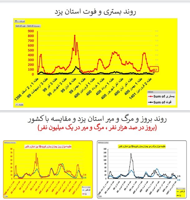 افزایش بارز بستری‌های کرونا در ۱۳ استان / کاهش فوتی‌ها در ۱۹ استان کشور