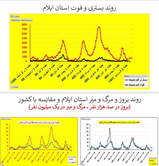 افزایش بارز بستری‌های کرونا در ۱۳ استان / کاهش فوتی‌ها در ۱۹ استان کشور