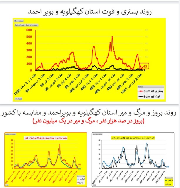 افزایش بارز بستری‌های کرونا در ۱۳ استان / کاهش فوتی‌ها در ۱۹ استان کشور