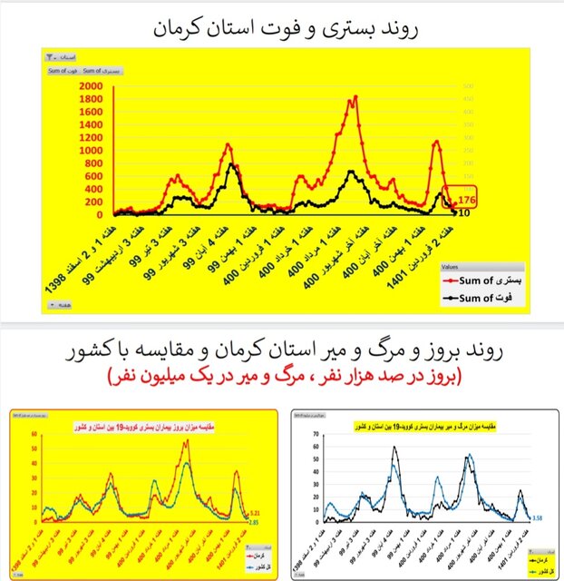 افزایش بارز بستری‌های کرونا در ۱۳ استان / کاهش فوتی‌ها در ۱۹ استان کشور