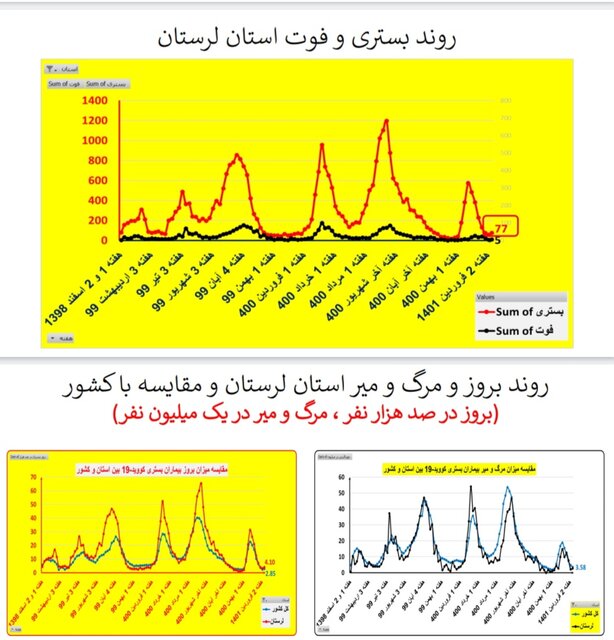 افزایش بارز بستری‌های کرونا در ۱۳ استان / کاهش فوتی‌ها در ۱۹ استان کشور