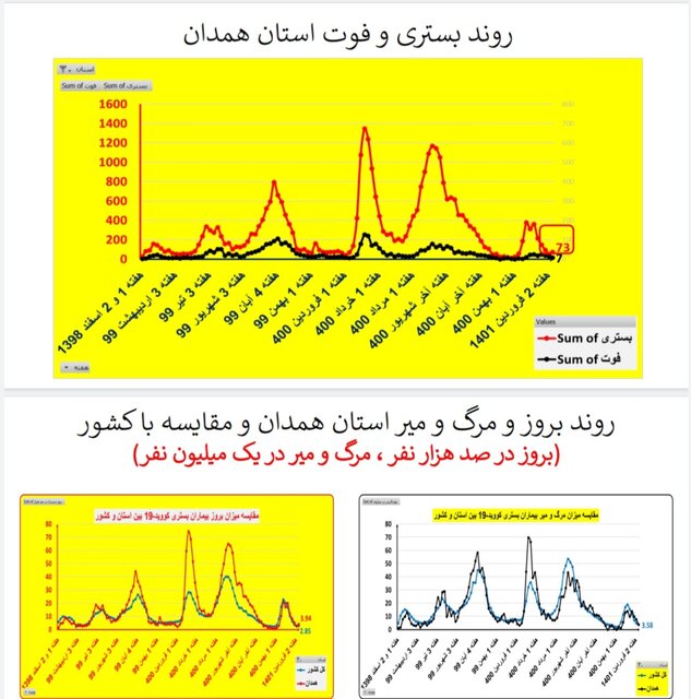 افزایش بارز بستری‌های کرونا در ۱۳ استان / کاهش فوتی‌ها در ۱۹ استان کشور