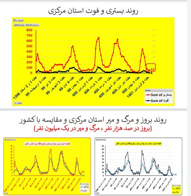 افزایش بارز بستری‌های کرونا در ۱۳ استان / کاهش فوتی‌ها در ۱۹ استان کشور