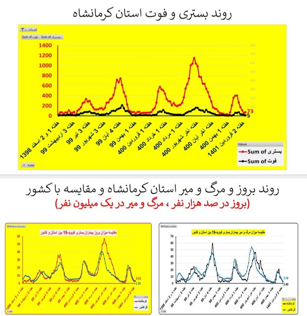 افزایش بارز بستری‌های کرونا در ۱۳ استان / کاهش فوتی‌ها در ۱۹ استان کشور