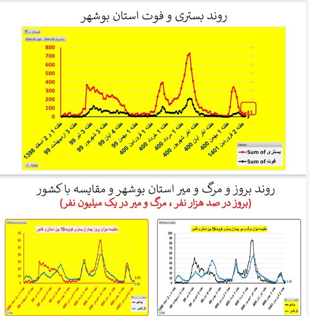 افزایش بارز بستری‌های کرونا در ۱۳ استان / کاهش فوتی‌ها در ۱۹ استان کشور