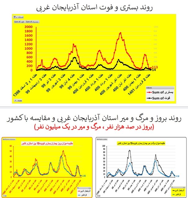 افزایش بارز بستری‌های کرونا در ۱۳ استان / کاهش فوتی‌ها در ۱۹ استان کشور