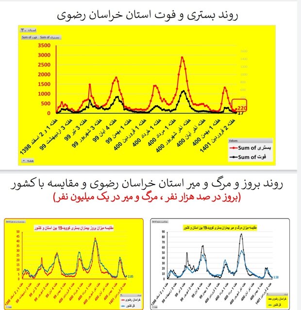 افزایش بارز بستری‌های کرونا در ۱۳ استان / کاهش فوتی‌ها در ۱۹ استان کشور