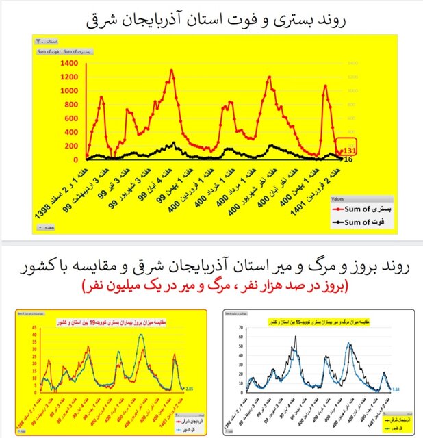 افزایش بارز بستری‌های کرونا در ۱۳ استان / کاهش فوتی‌ها در ۱۹ استان کشور