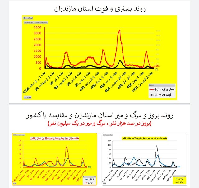 افزایش بارز بستری‌های کرونا در ۱۳ استان / کاهش فوتی‌ها در ۱۹ استان کشور