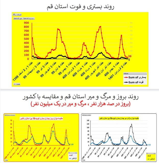 افزایش بارز بستری‌های کرونا در ۱۳ استان / کاهش فوتی‌ها در ۱۹ استان کشور