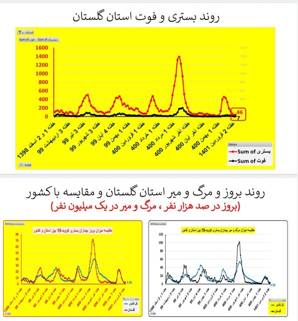 افزایش بارز بستری‌های کرونا در ۱۳ استان / کاهش فوتی‌ها در ۱۹ استان کشور