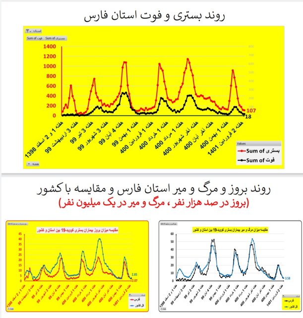 افزایش بارز بستری‌های کرونا در ۱۳ استان / کاهش فوتی‌ها در ۱۹ استان کشور