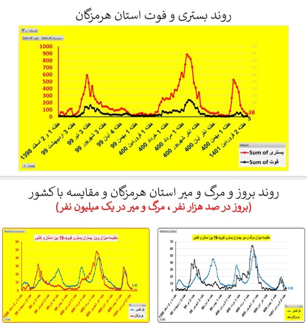 افزایش بارز بستری‌های کرونا در ۱۳ استان / کاهش فوتی‌ها در ۱۹ استان کشور