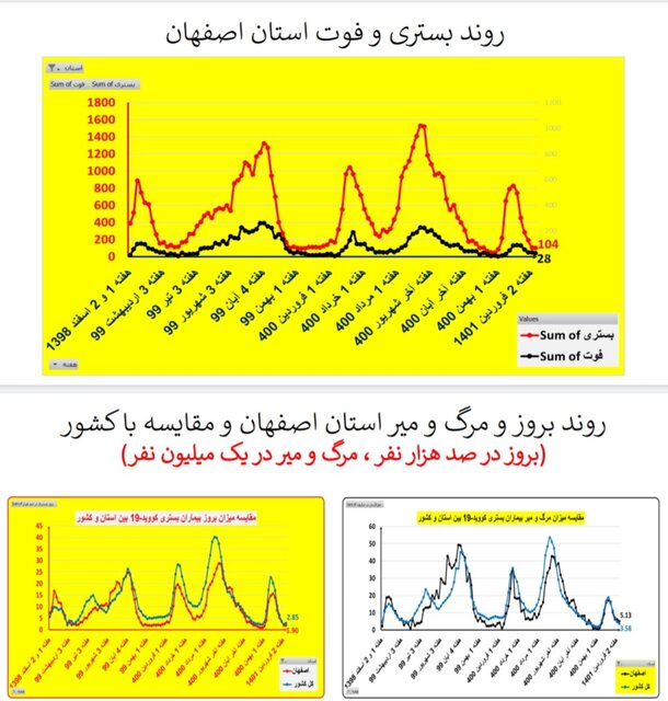 افزایش بارز بستری‌های کرونا در ۱۳ استان / کاهش فوتی‌ها در ۱۹ استان کشور