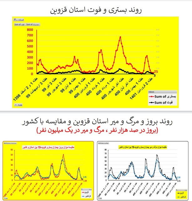 افزایش بارز بستری‌های کرونا در ۱۳ استان / کاهش فوتی‌ها در ۱۹ استان کشور