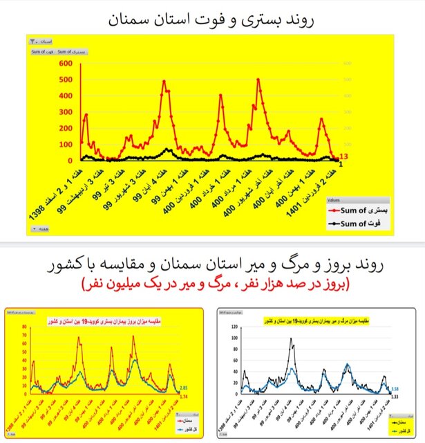 افزایش بارز بستری‌های کرونا در ۱۳ استان / کاهش فوتی‌ها در ۱۹ استان کشور