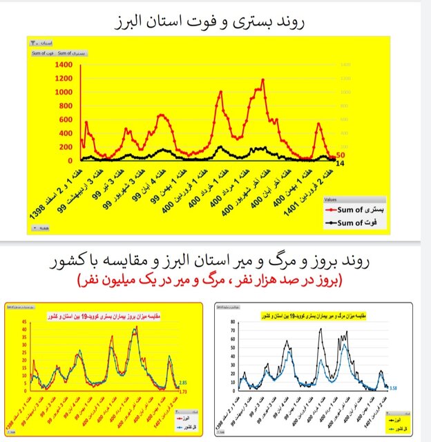 افزایش بارز بستری‌های کرونا در ۱۳ استان / کاهش فوتی‌ها در ۱۹ استان کشور