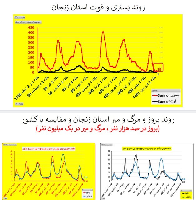 افزایش بارز بستری‌های کرونا در ۱۳ استان / کاهش فوتی‌ها در ۱۹ استان کشور