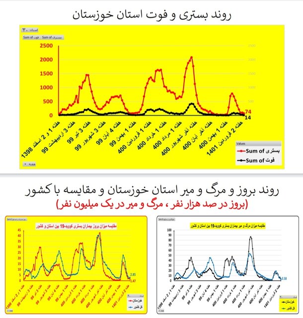 افزایش بارز بستری‌های کرونا در ۱۳ استان / کاهش فوتی‌ها در ۱۹ استان کشور