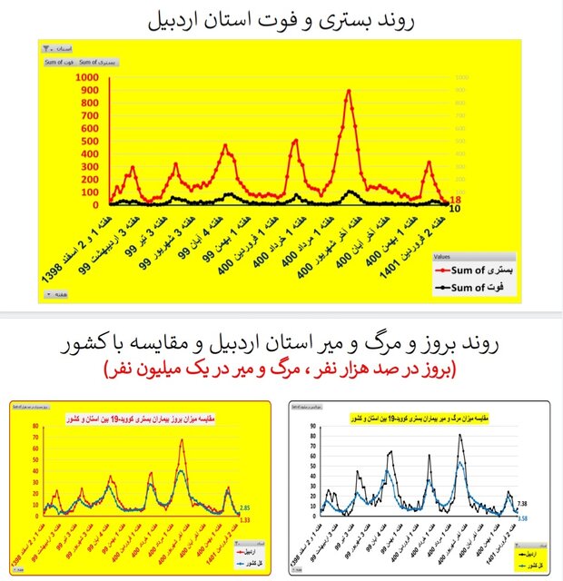 افزایش بارز بستری‌های کرونا در ۱۳ استان / کاهش فوتی‌ها در ۱۹ استان کشور