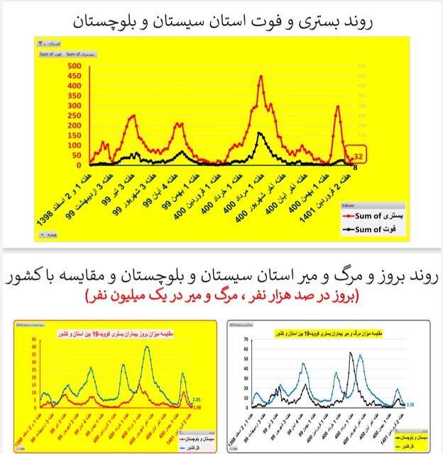 افزایش بارز بستری‌های کرونا در ۱۳ استان / کاهش فوتی‌ها در ۱۹ استان کشور