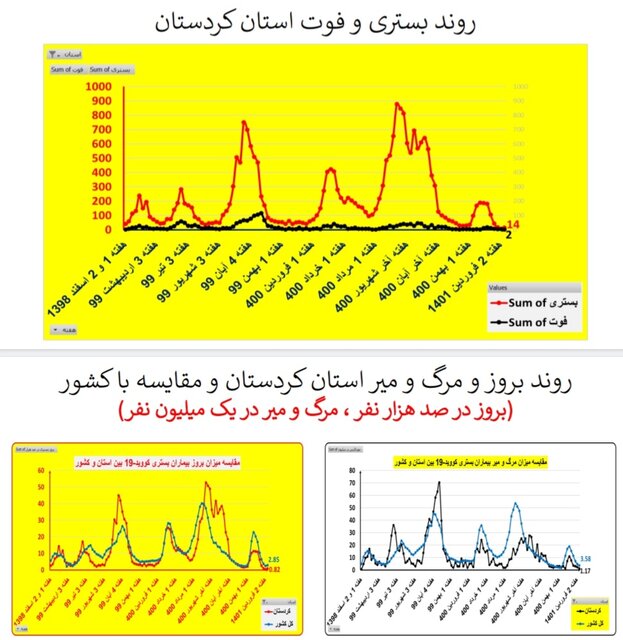 افزایش بارز بستری‌های کرونا در ۱۳ استان / کاهش فوتی‌ها در ۱۹ استان کشور