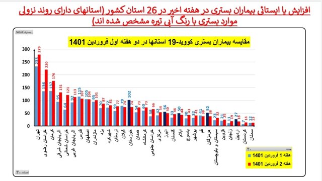 افزایش بارز بستری‌های کرونا در ۱۳ استان / کاهش فوتی‌ها در ۱۹ استان کشور