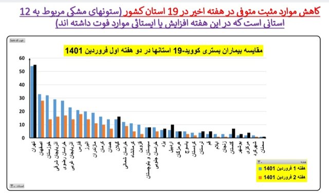 افزایش بارز بستری‌های کرونا در ۱۳ استان / کاهش فوتی‌ها در ۱۹ استان کشور