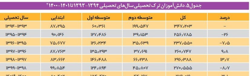 دانش‌آموزان , مدارس دولتی , 