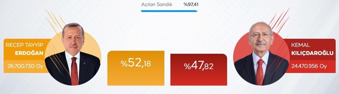 کشور ترکیه , رجب طیب اردوغان , انتخابات 2023 ریاست جمهوری ترکیه , 