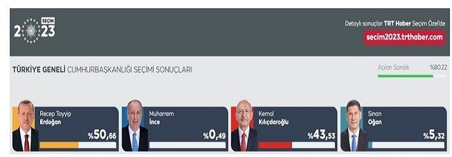 کشور ترکیه , انتخابات 2023 ریاست جمهوری ترکیه , رجب طیب اردوغان , 