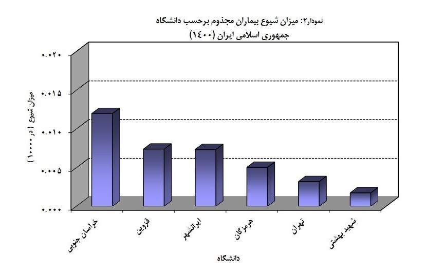 وزارت بهداشت , بهداشت و درمان , 